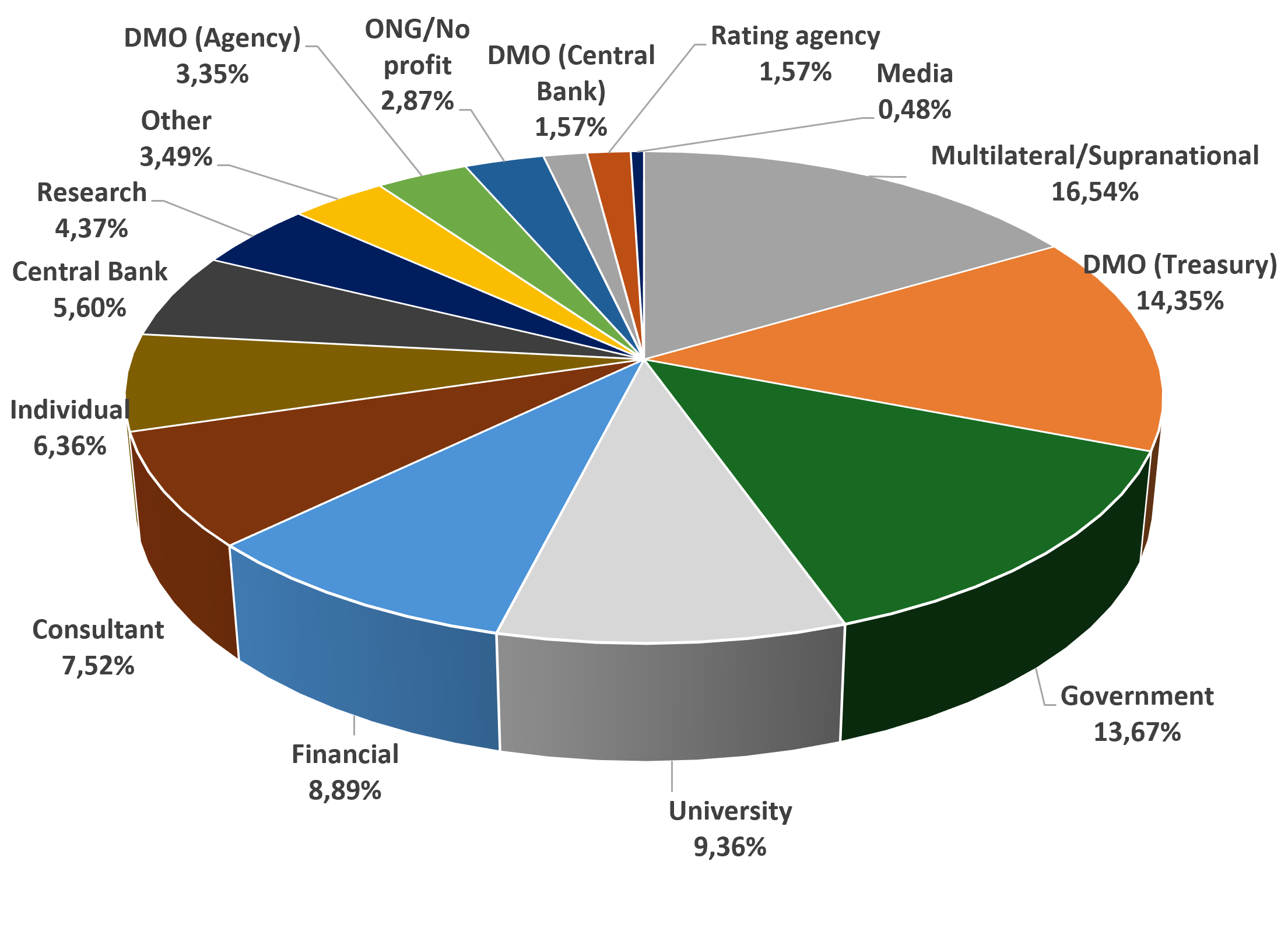 PDM website subscribers by type of organization