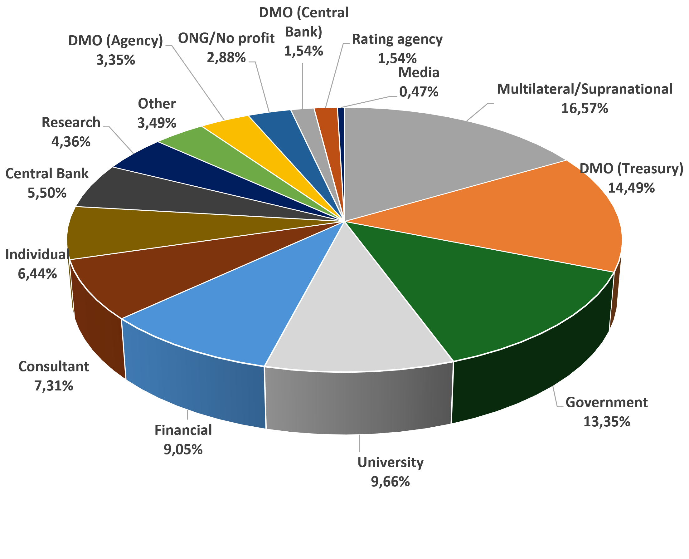 PDM website subscribers by type of organization