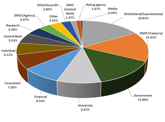 PDM website subscribers by type of organization