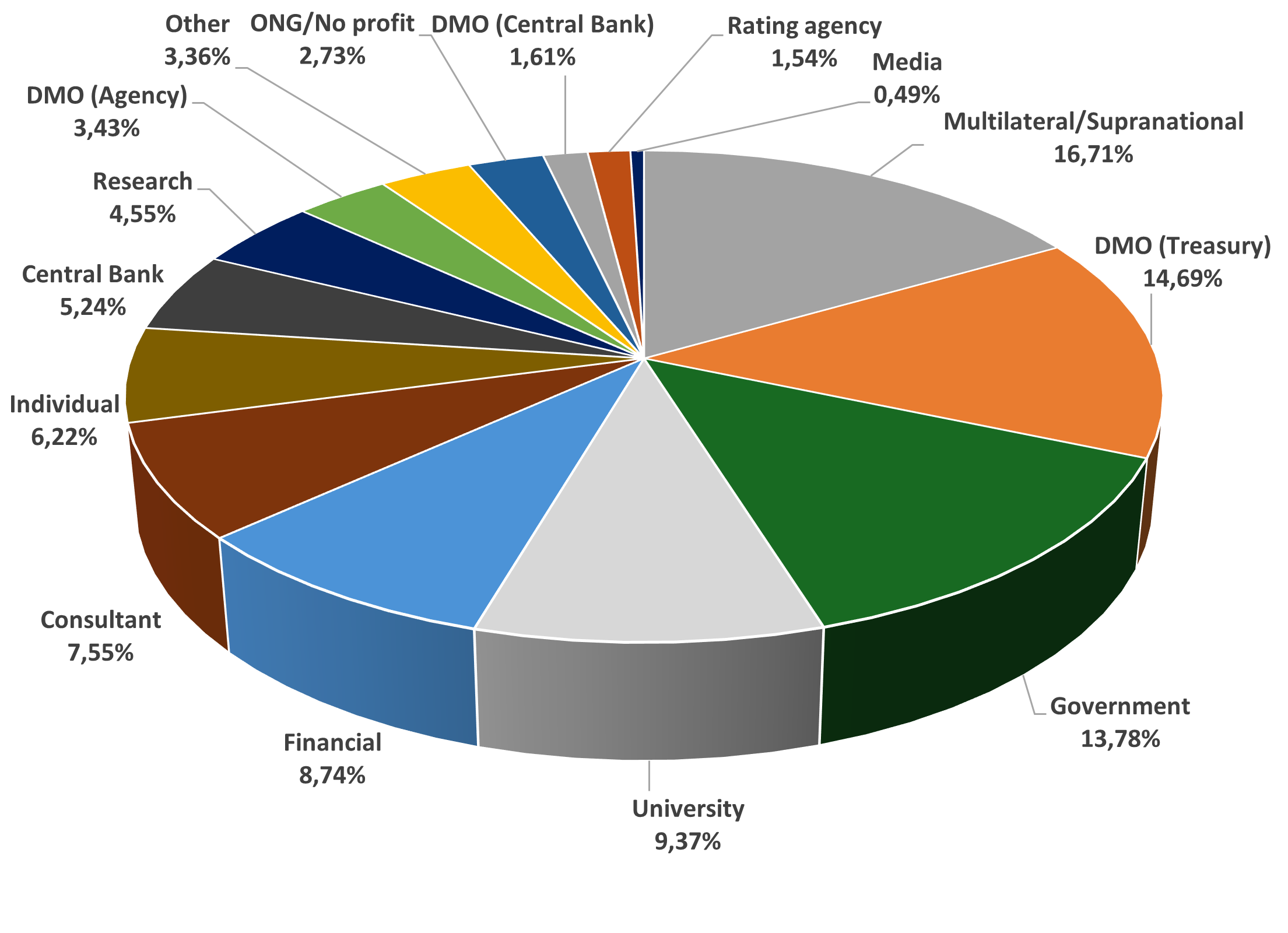 PDM website subscribers by type of organization