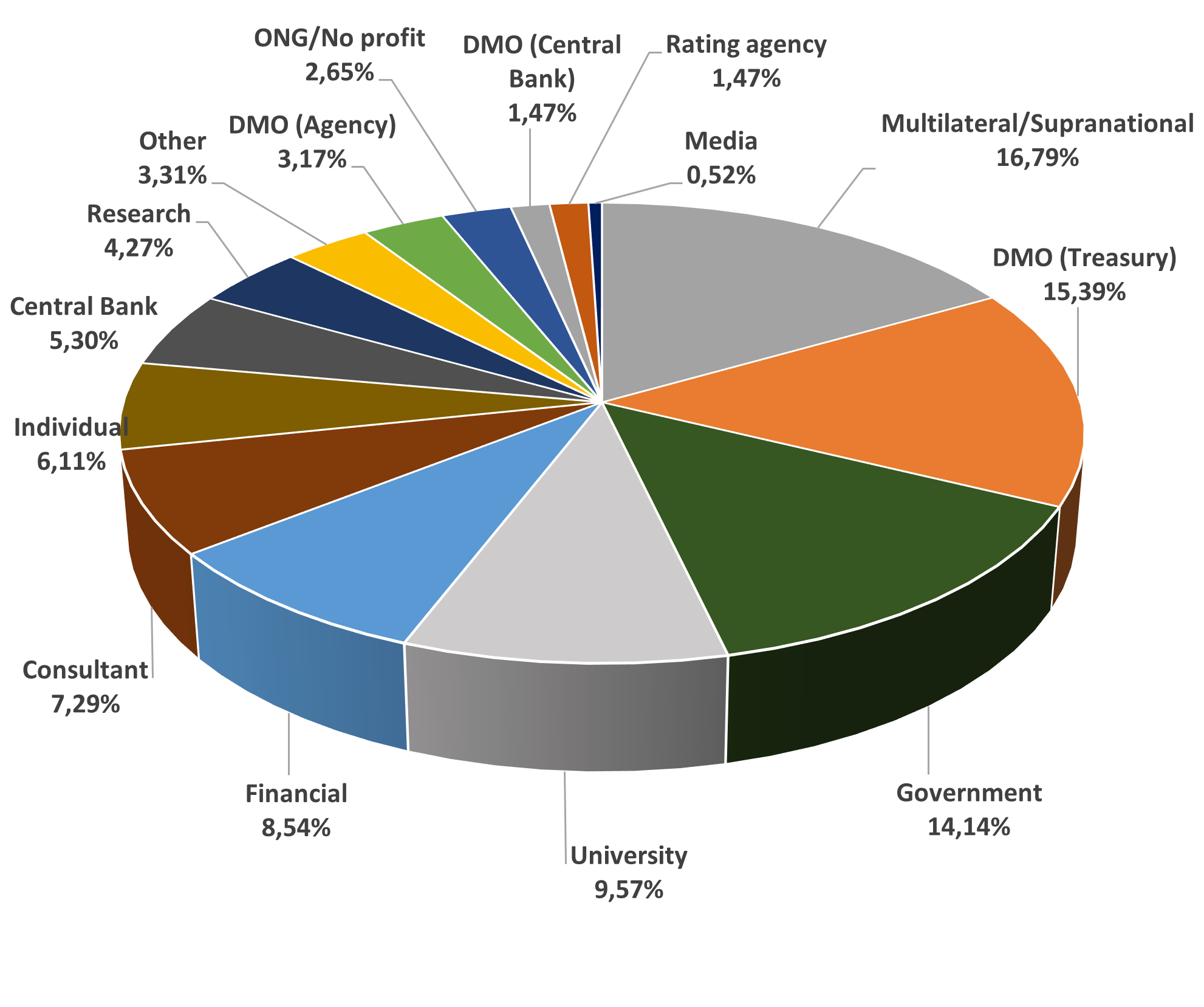 PDM website subscribers by type of organization